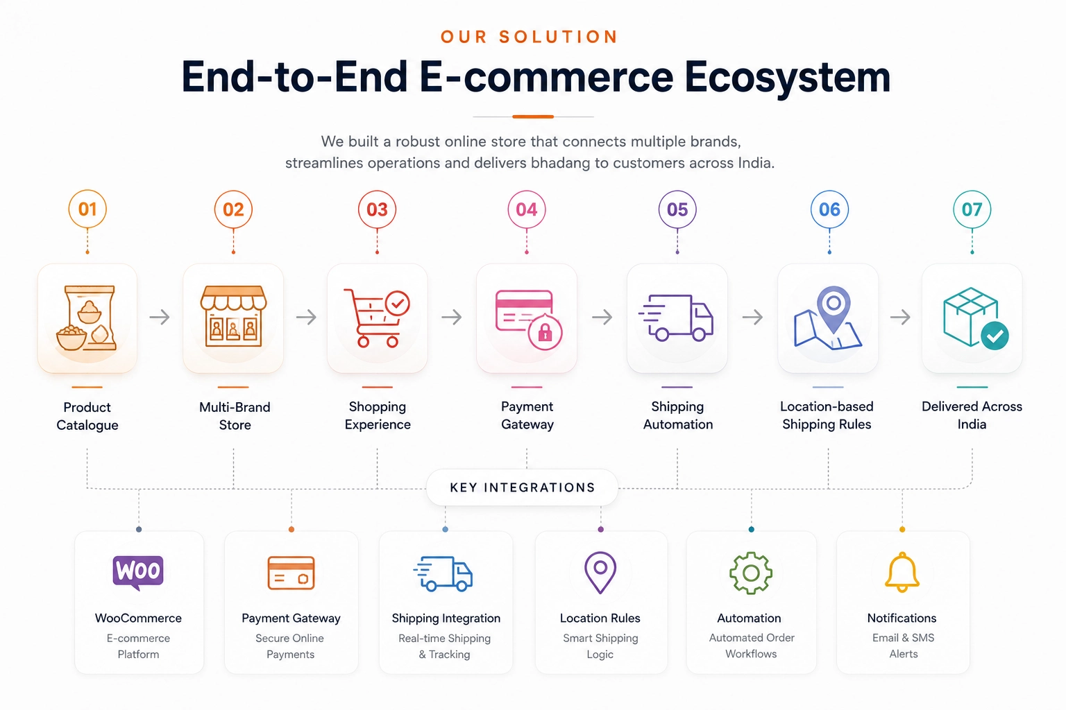 Bhadang E-commerce System